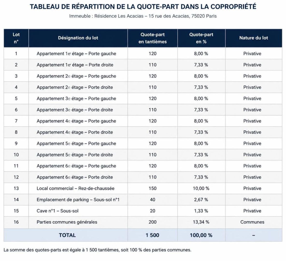découvrez comment calculer la quote-part pour maprimerénov en copropriété avec des exemples concrets et des explications claires pour faciliter votre démarche.