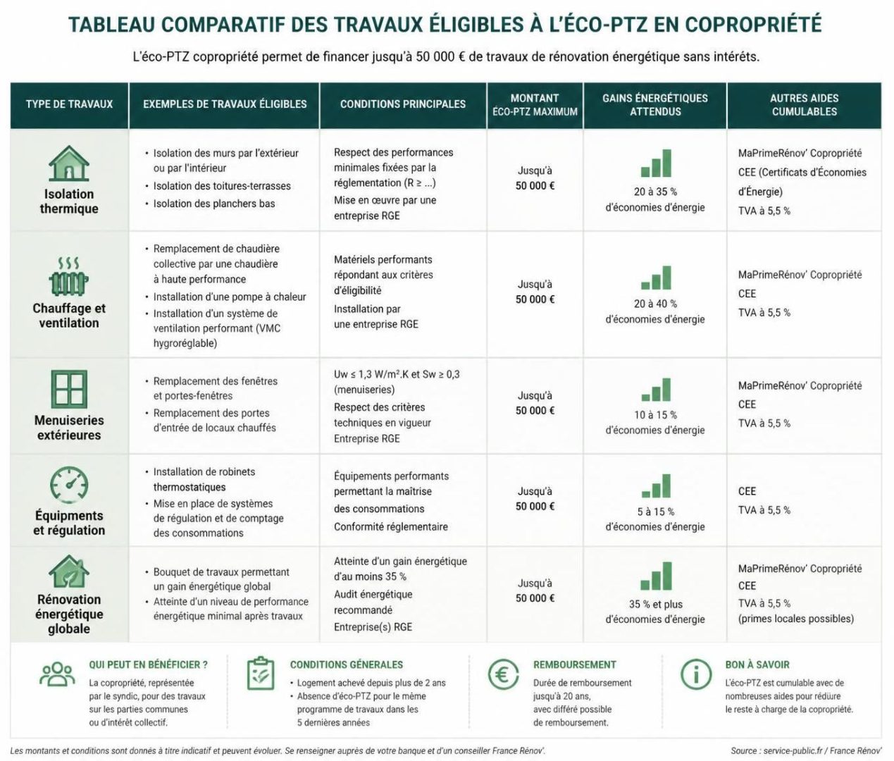 découvrez comment financer le changement de fenêtres en simple vitrage en copropriété grâce à l'éco ptz, une aide financière pour améliorer l'efficacité énergétique de votre logement.
